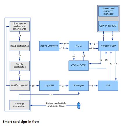 microsoft base smart card cryptographic service provider package 64|Microsoft Base Smart Card Cryptographic Service Provider .